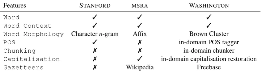Table 1: Features comparison of representative NER Systems