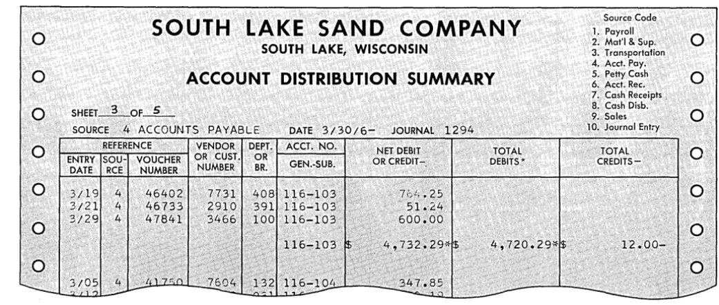 Figure 3. A summary for each subsidiary ledger. 