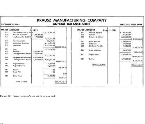 Figure 11. Your company's net worth at year end. 