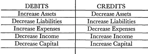 Figure 1 shows how affect these balancing debits the above accounts. 
