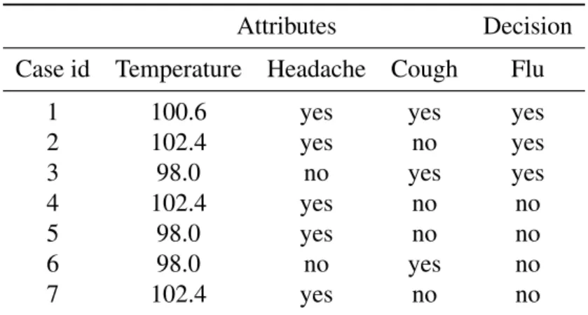 Table 2.1: An example of a decision table
