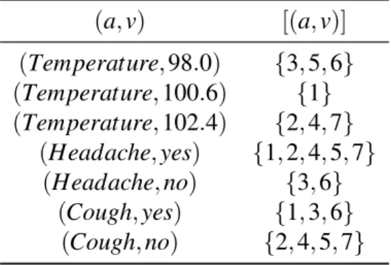 Table 2.2: All attribute-value blocks of Table 2.1 (a, v) [(a, v)] (Temperature, 98.0) {3, 5, 6} (Temperature, 100.6) {1} (Temperature, 102.4) {2, 4, 7} (Headache, yes) {1, 2, 4, 5, 7} (Headache, no) {3, 6} (Cough, yes) {1, 3, 6} (Cough, no) {2, 4, 5, 7}