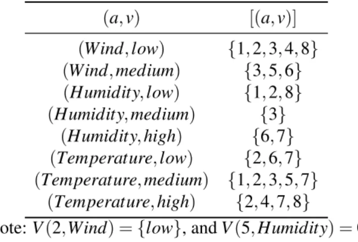 Table 2.5: All attribute-value blocks of Table 2.4