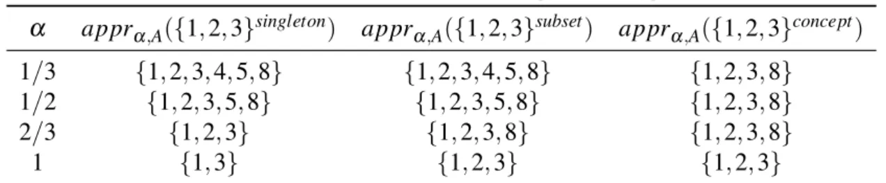 Table 2.6: Probabilistic approximations for [(Trip, yes)] of Table 2.4