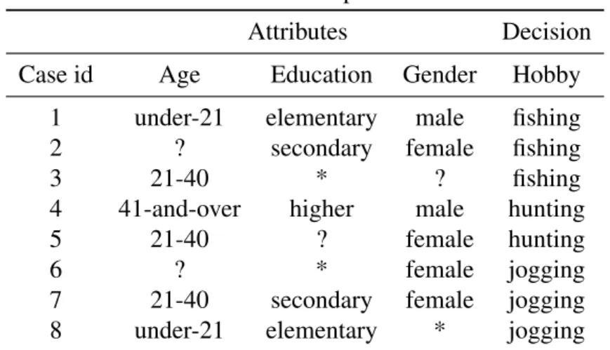 Table 2.7: An incomplete data set