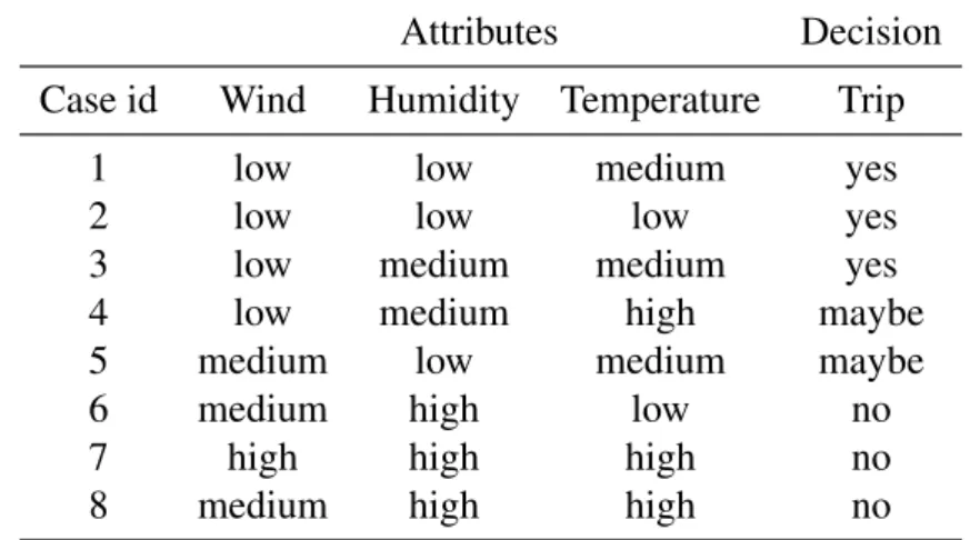 Table 3.1: A decision table for demonstrating LEM2 algorithm