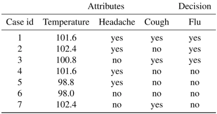 Table 3.2: A decision table containing numerical for demonstrating MLEM2 attributes