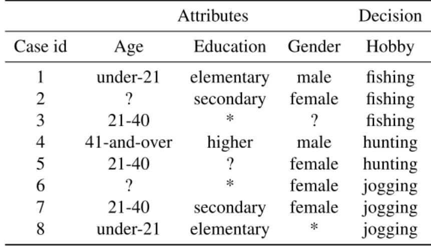Table 3.3: An incomplete data set for demonstrating the local probabilistic version of MLEM2 algorithm