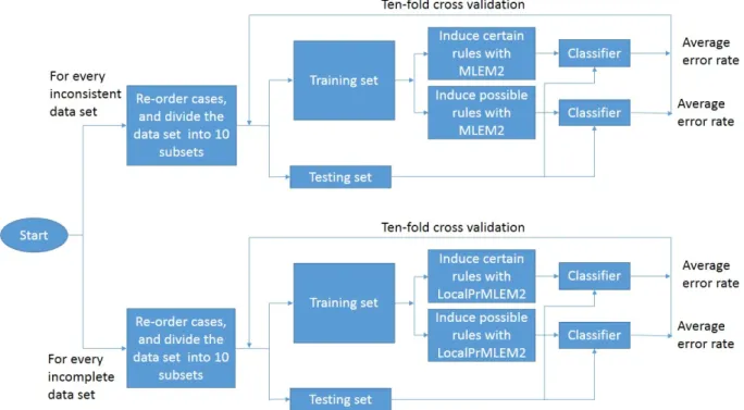 Figure 4.1: Experiment procedure