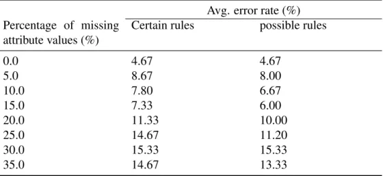 Table 4.2: Average error rates of incomplete data sets Avg. error rate (%) Percentage of missing