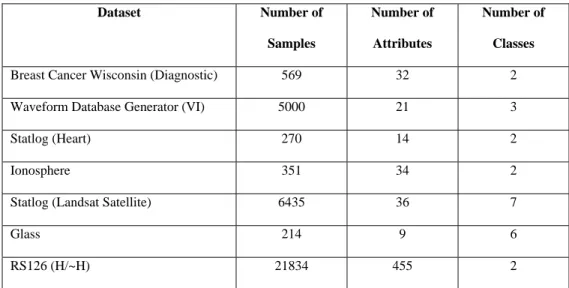 Table 3.1: Datasets Description   Dataset Number  of  Samples  Number of Attributes  Number of Classes  Breast Cancer Wisconsin (Diagnostic)  569  32  2  Waveform Database Generator (VI)  5000  21  3  Statlog (Heart)  270  14  2 