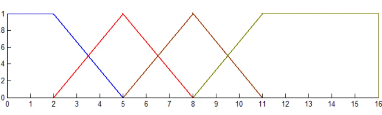 Figure 3.3: Calculated Triangular membership Function using {2, 5, 8, 11} as cluster centers. 