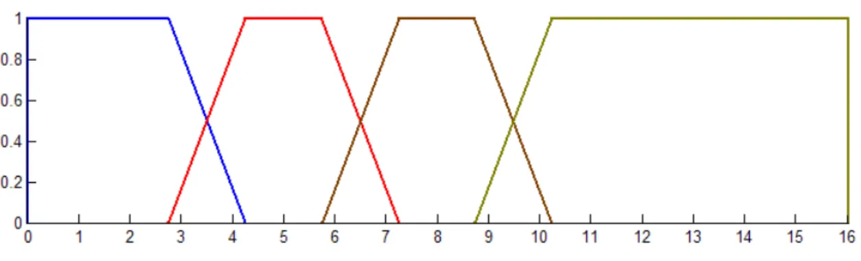 Figure 3.4: Calculated Trapezoidal membership function using {2, 5, 8, 11} as the cluster centers.  