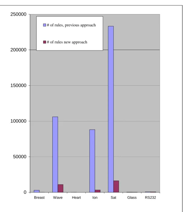 Figure 4.2: Comparing the number of rules produced by EIFID3 algorithm to those generated by  the IFID3 algorithm 