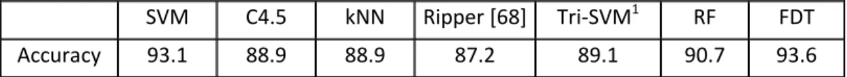 Table 5.2: Overall Accuracy achieved by our method compared to those reported in the  Literature. Datasets 2 through 16     SVM  C4.5  kNN  Ripper [68] Tri‐SVM 1   RF  FDT  Accuracy  93.1  88.9  88.9  87.2  89.1  90.7  93.6          1: Results achieved by 