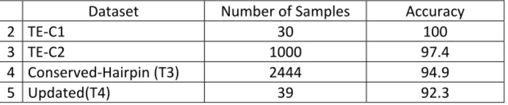 Table 5.4: Accuracy achieved by FDT on individual human datasets 2 through 5 
