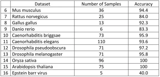 Table 5.6: Accuracy achieved by FDT on individual other species datasets 6 through 16 