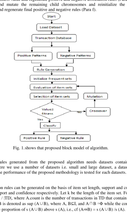 Fig. 1. shows that proposed block model of algorithm. 