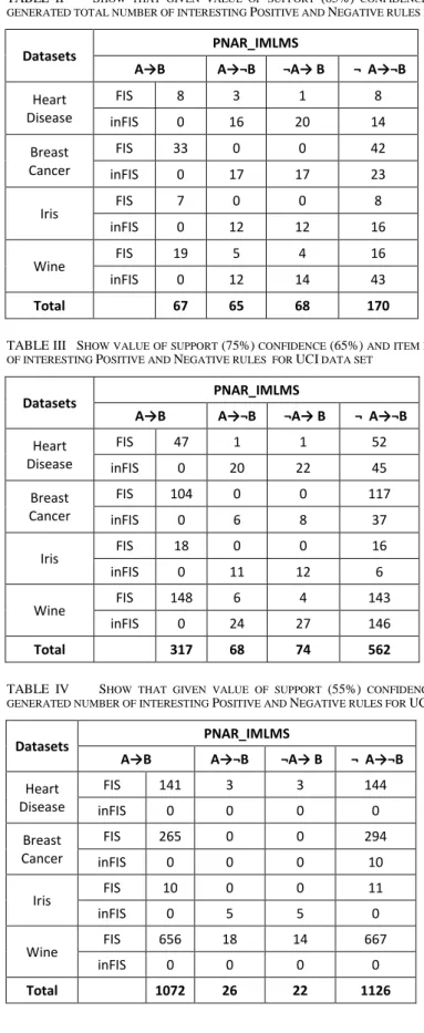 TABLE II           S HOW  THAT  GIVEN  VALUE  OF  SUPPORT  (65%)   CONFIDENCE  (55%)   AND  ITEM  LENGTH  2   ALGORITHM  PNAR_IMLMS
