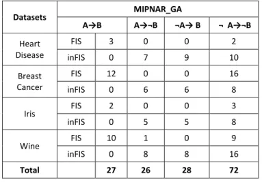 TABLE V     S HOW THAT GIVEN VALUE OF SUPPORT  (65%)  CONFIDENCE  (55%)  AND ITEM LENGTH  2  ALGORITHM  MIPNAR_GA  GENERATED  NUMBER OF INTERESTING  P OSITIVE AND  N EGATIVE RULES FOR  UCI  DATA SET