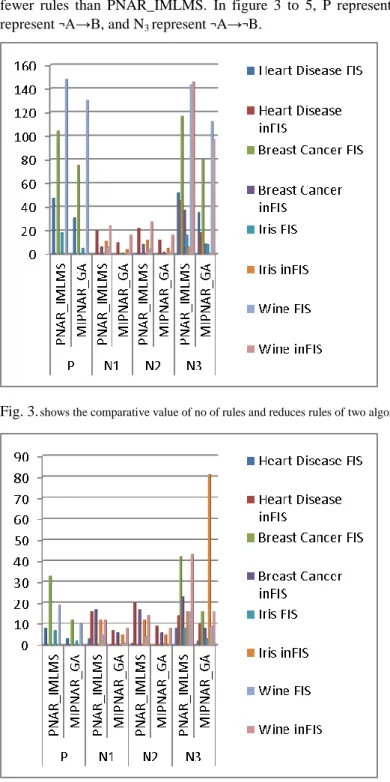 Fig. 3.  shows the comparative value of no of rules and reduces rules of two algorithms by optimization process from Tabel 3 to table 6