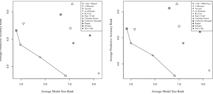 Fig. 1. Plot of average accuracy ranking (y-axis) and average size ranking (x-axis) of the 10 evaluation functions, in addition to cAnt-Miner