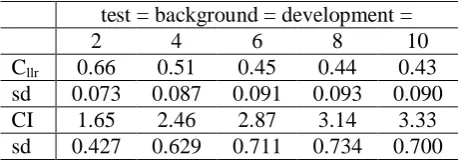 Table 2: The numerical values of Figure 3a (only mean values). 