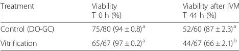 Table 2 Viability of porcine oocytes after vitrification and IVM