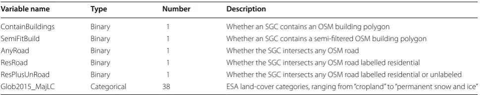 Table 3 GIS derived OSM + ESA variables