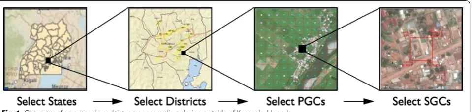 Fig. 1 Overview of an example multistage geosampling design outside of Kampala, Uganda