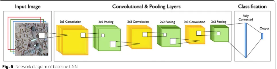 Fig. 6 Network diagram of baseline CNN
