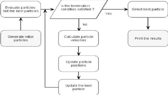 Figure 1.2 - Basic Structure of PSO. [2] 