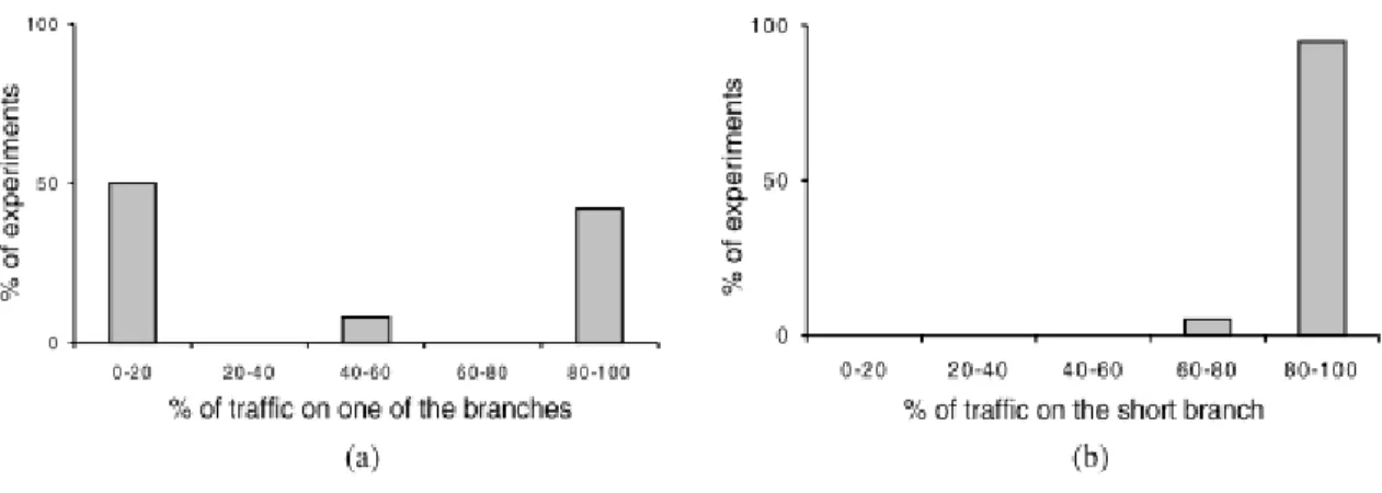 Figure 2.2 - Traffic Behavior for each Case in the Double Bridge Experiment. [6] 