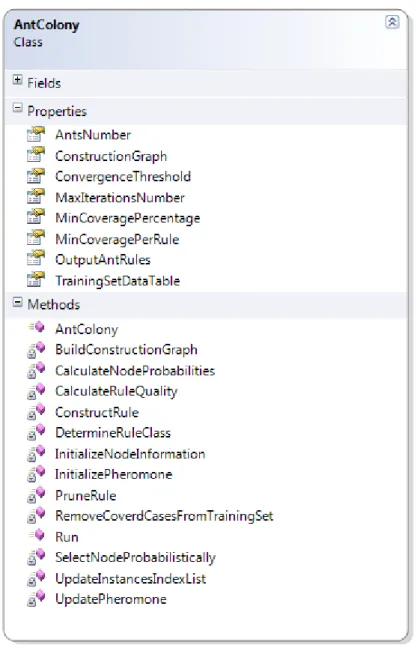 Figure 3.1 - AntColony Class Diagram. 