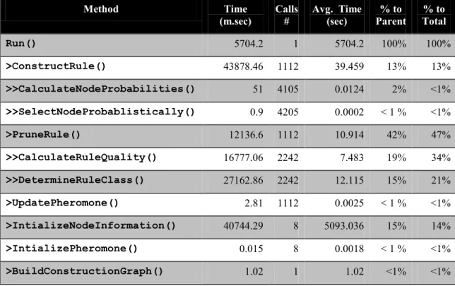 Table 3.1 - Ant-Miner Execution Profile. 