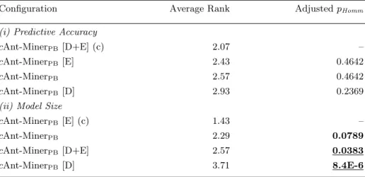 Table 5: Statistical test results according to the non-parametric Friedman test with the Hommel’s post-hoc test