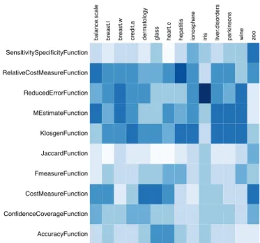 Fig. 3: Heatmaps showing the frequency at which different rule quality functions were chosen per dataset—the darker the colour the more often the rule quality function was used.