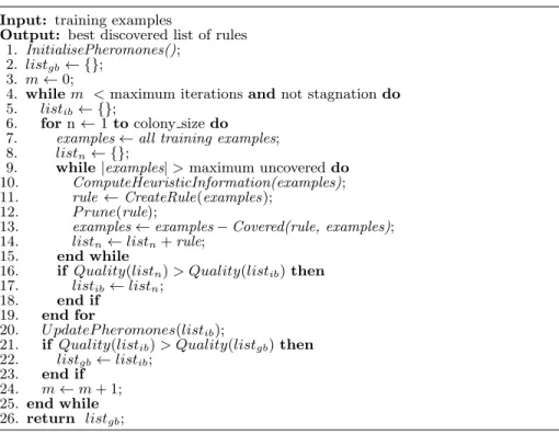 Fig. 1: High-level pseudocode of the cAnt-Miner PB algorithm [9].