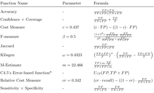Table 1: The rule quality functions used in the dynamic selection process.