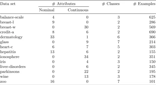 Table 2: Summary of the data sets used in the experiments.