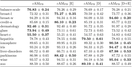 Table 3: Average predictive accuracy (average ± standard error ) measured over tenfold cross-validation