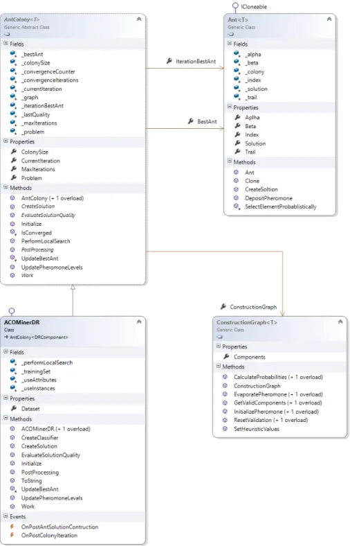 Figure 5.2: Class Diagram of ADRMinerDR, AntColony, Ant and Construc- Construc-tionGraph.