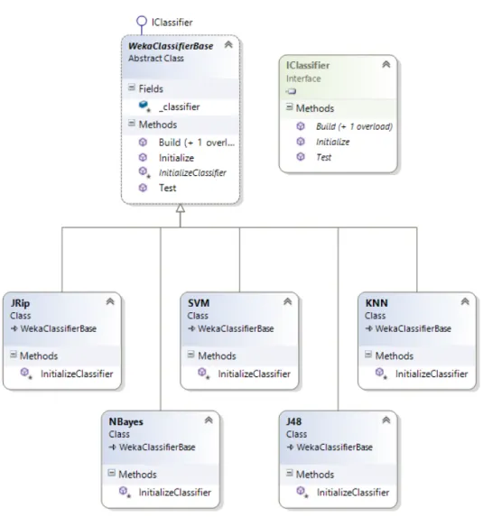 Figure 5.4: Class diagram of IClassifier, WekaClassifierBase and all derived classifiers.