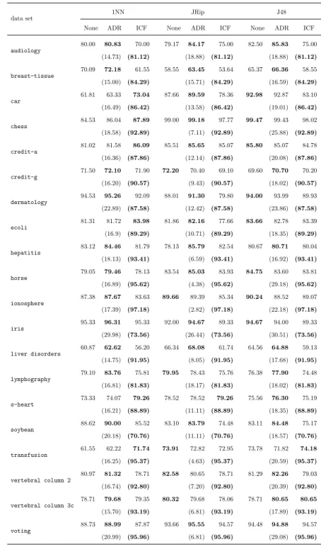 Table 7.1: Experimental Results - Predictive Accuracy % (Size Reduction