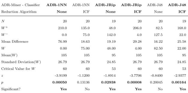 Table 7.2: Results of the Wilcoxon Signed-Rank Test. The ADR-Miner algorithm (paired with a classifier) is compared against the performance of a reducer.