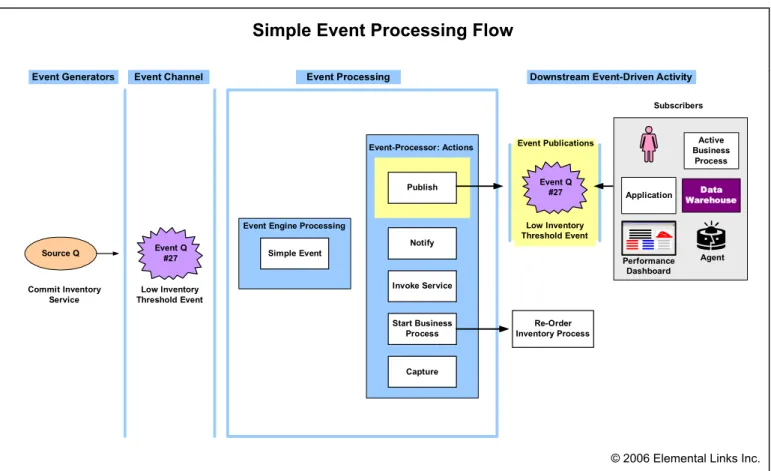 Illustration 1. This illustration shows a simple event processing flow for inventory position optimization