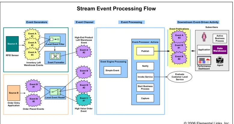 Illustration 2. This illustration shows three stream event processing flows for a multichannel consumer electron- electron-ics retailer