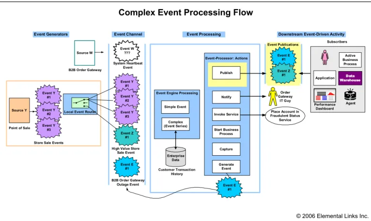 Illustration 3. This illustration shows three complex event processing flows for a multichannel consumer electron- electron-ics retailer