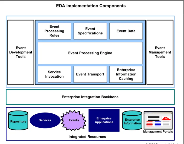Illustration 4. This illustration shows the major implementation components for an event-driven architecture