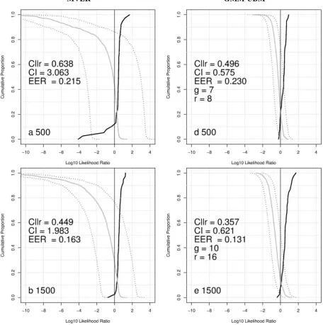 Figure 1: Tippett plots of the MVLR system on the left, and those of the GMM-UBM system (only best-performing ones) on the right